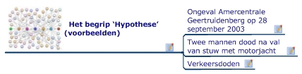 Het begrip 'Hypothese' (voorbeelden)